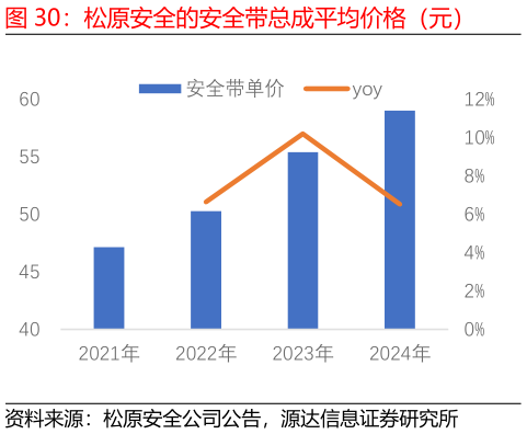 咨询下各位松原安全的安全带总成平均价格（元）