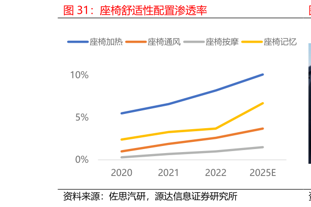 谁知道座椅舒适性配置渗透率