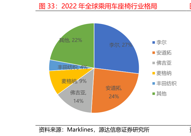 想问下各位网友2022 年全球乘用车座椅行业格局