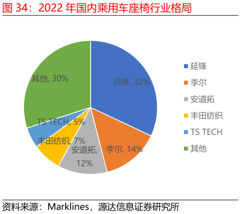 一起讨论下2022 年国内乘用车座椅行业格局