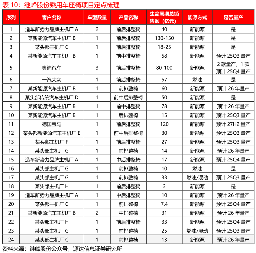 谁知道继峰股份乘用车座椅项目定点梳理