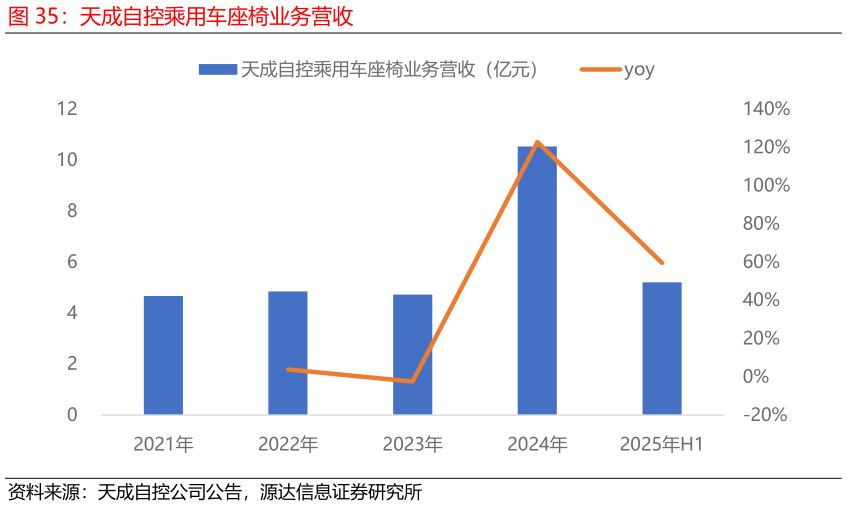 如何才能天成自控乘用车座椅业务营收