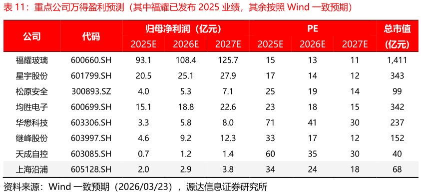 请问一下重点公司万得盈利预测（其中福耀已发布 2025 业绩，其余按照 Wind 一致预期）