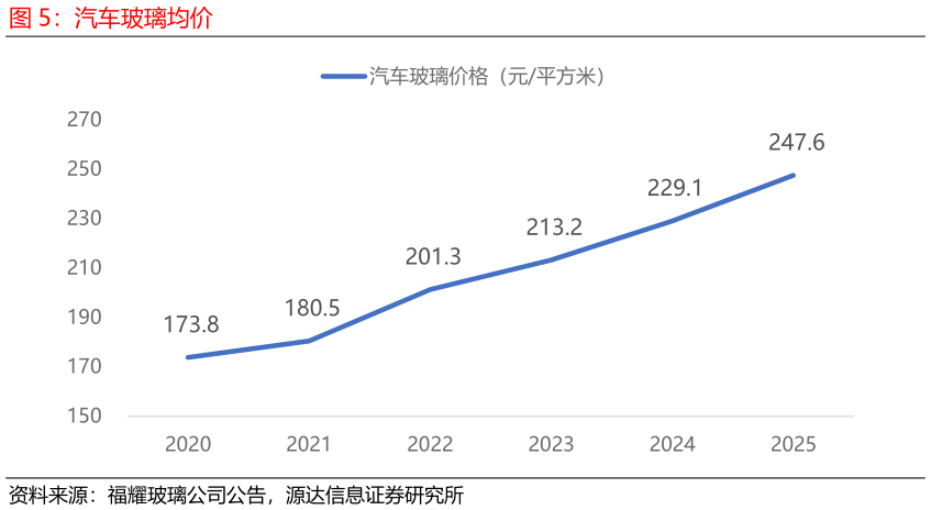 如何解释汽车玻璃均价