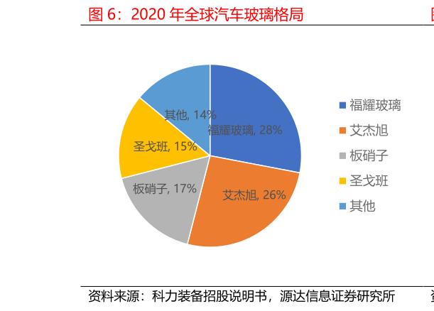 一起讨论下2020 年全球汽车玻璃格局