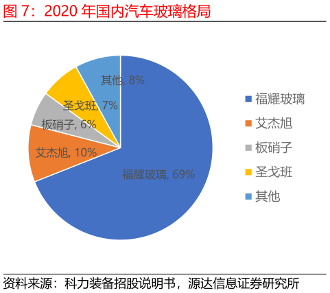 谁能回答2020 年国内汽车玻璃格局