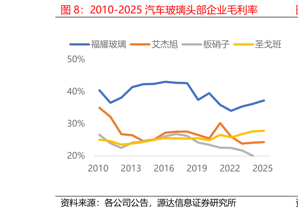 如何看待2010-2025 汽车玻璃头部企业毛利率