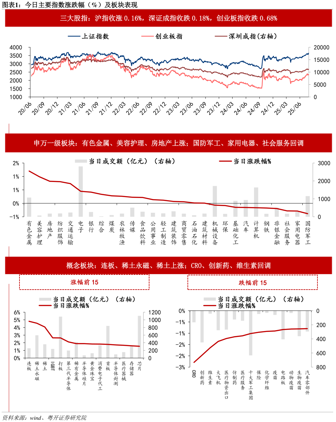 一起讨论下今日主要指数涨跌幅（%）及板块表现