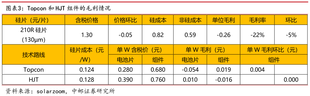 怎样理解Topcon 和 HJT 组件的毛利情况?