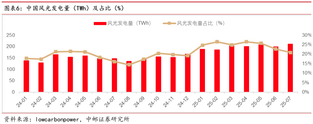 请问一下中国风光发电量（TWh）及占比（%）?
