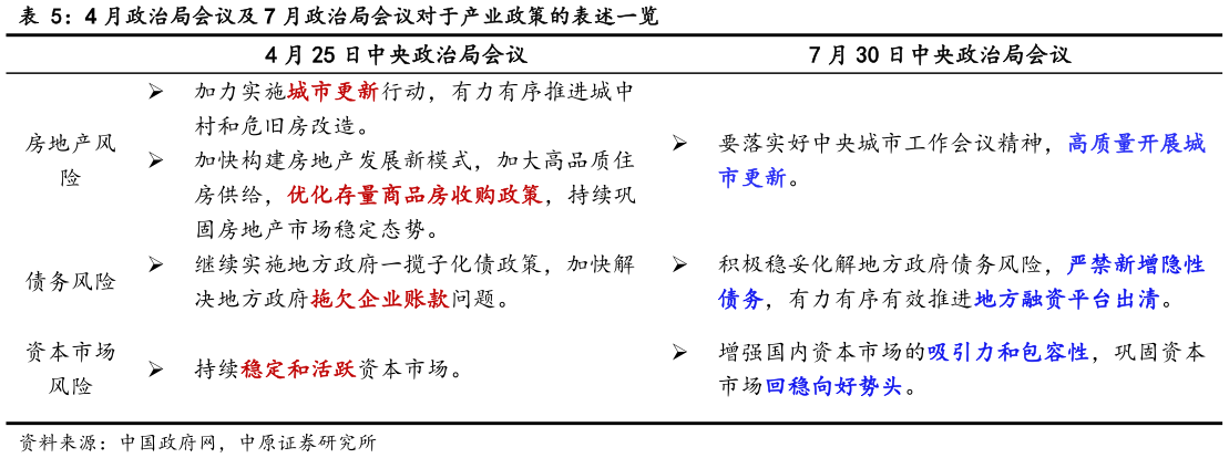 咨询下各位4 月政治局会议及 7 月政治局会议对于产业政策的表述一览