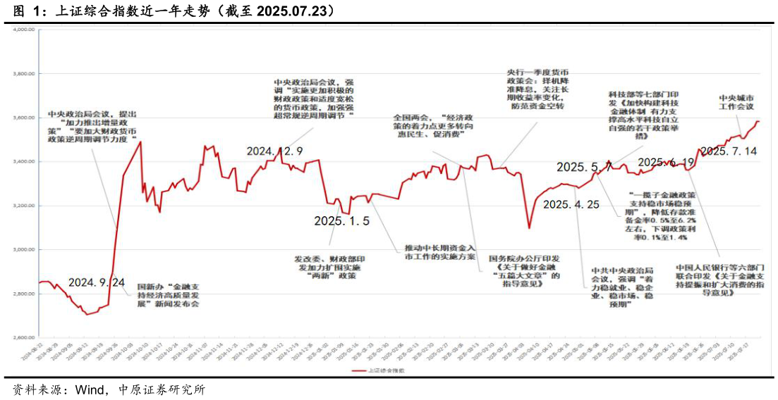 我想了解一下上证综合指数近一年走势（截至 2025.07.23）