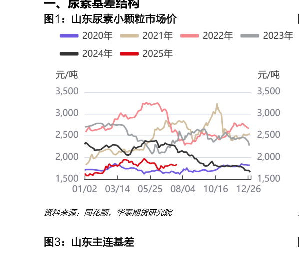 如何了解山东尿素小颗粒市场价