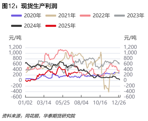 想关注一下现货生产利润
