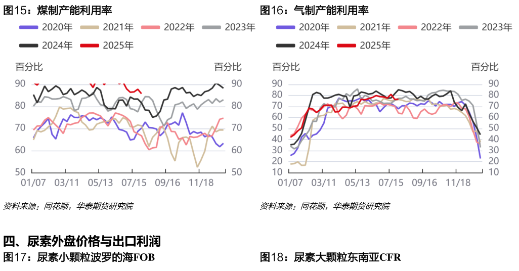 请问一下煤制产能利用率气制产能利用率?