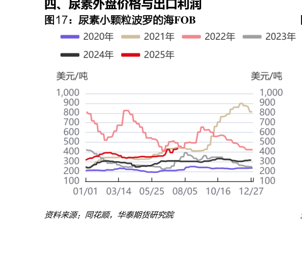 如何看待尿素小颗粒波罗的海FOB