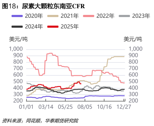 请问一下尿素大颗粒东南亚CFR