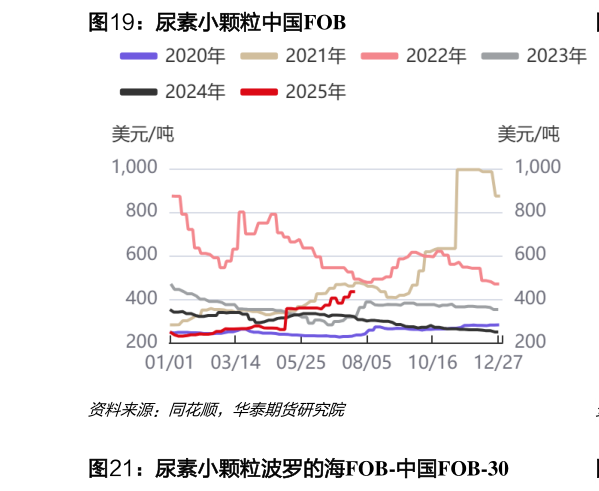 咨询大家尿素小颗粒中国FOB