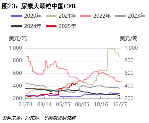 请问一下尿素大颗粒中国CFR