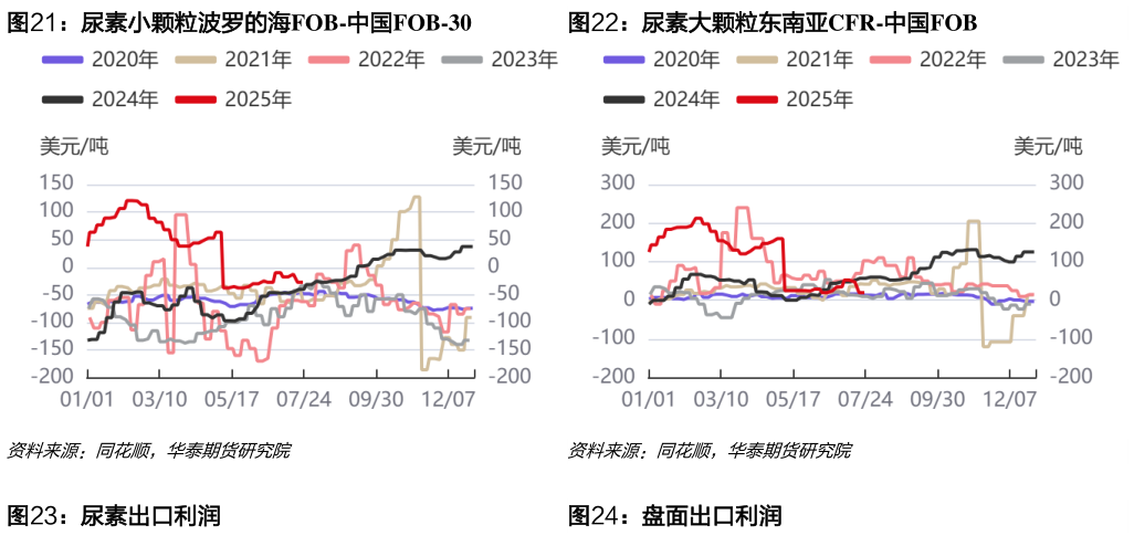 如何才能尿素小颗粒波罗的海FOB-中国FOB-30尿素大颗粒东南亚CFR-中国FOB