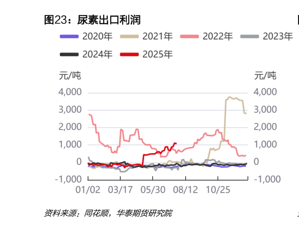 想问下各位网友尿素出口利润