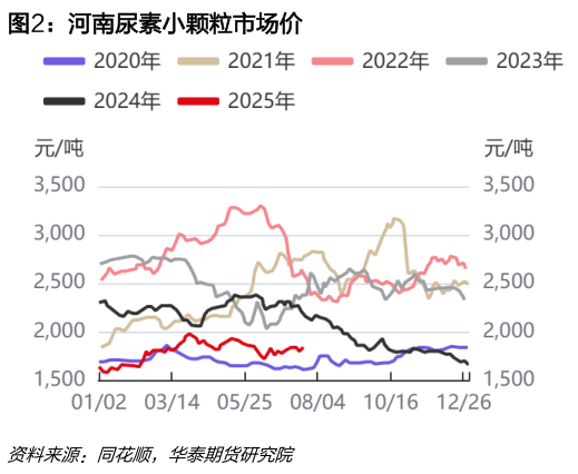 你知道河南尿素小颗粒市场价