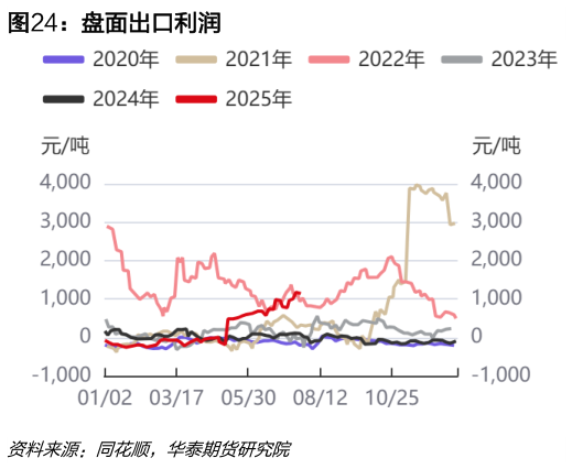 如何了解盘面出口利润