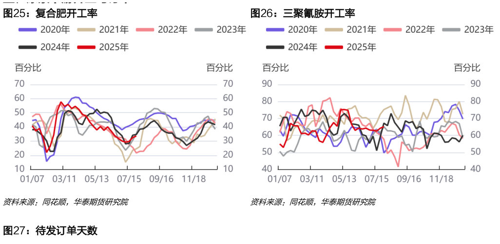我想了解一下复合肥开工率三聚氰胺开工率?