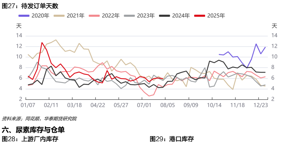 如何解释待发订单天数 上游厂内库存港口库存