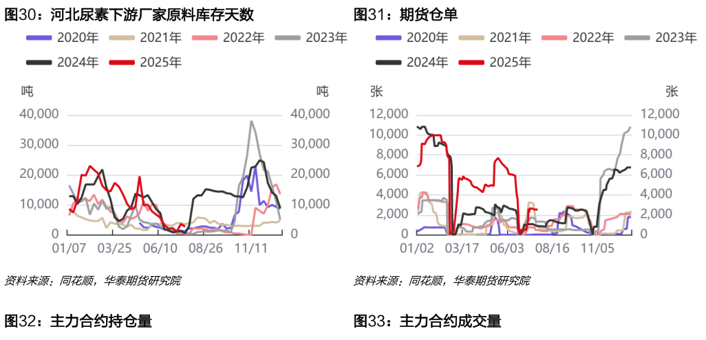 谁能回答河北尿素下游厂家原料库存天数期货仓单