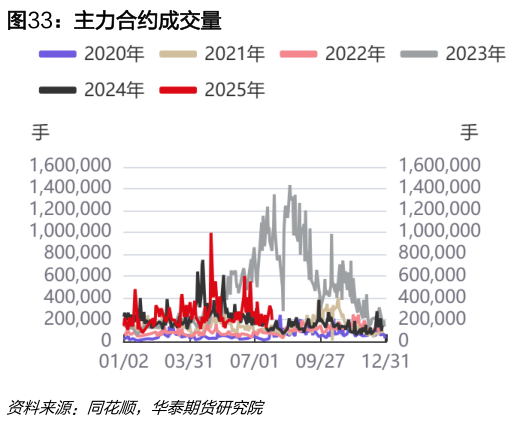 如何了解主力合约成交量