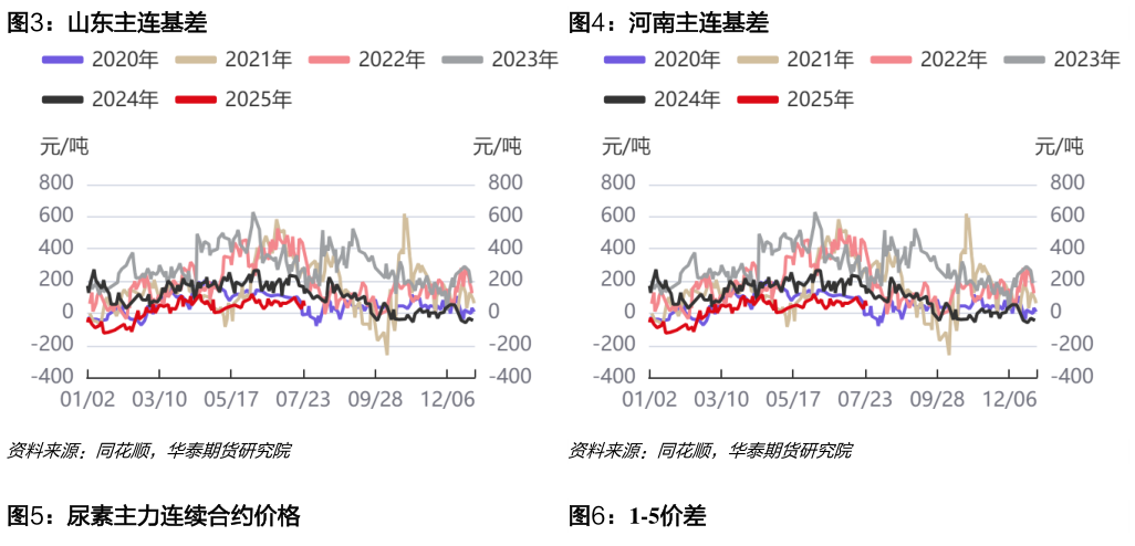 想问下各位网友山东主连基差河南主连基差