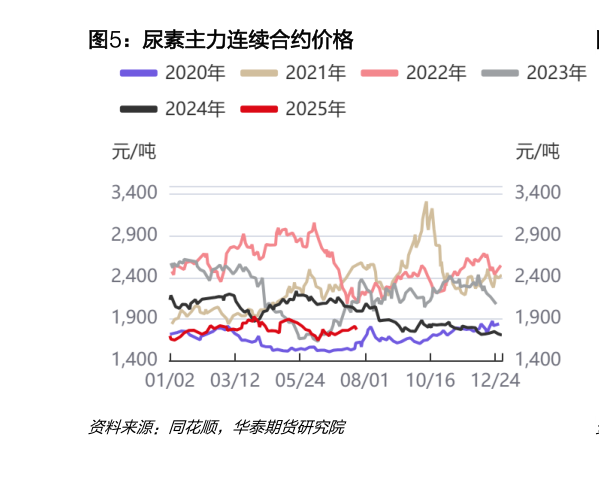 如何看待尿素主力连续合约价格
