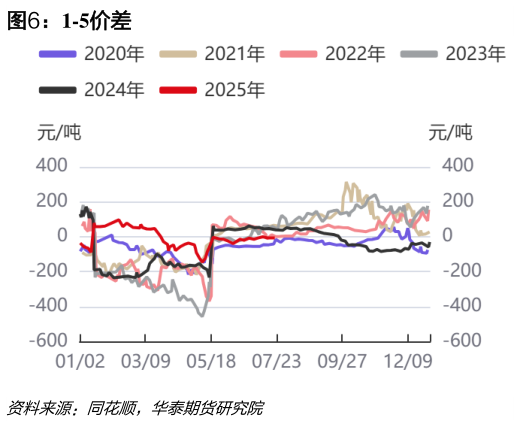 如何解释1-5价差