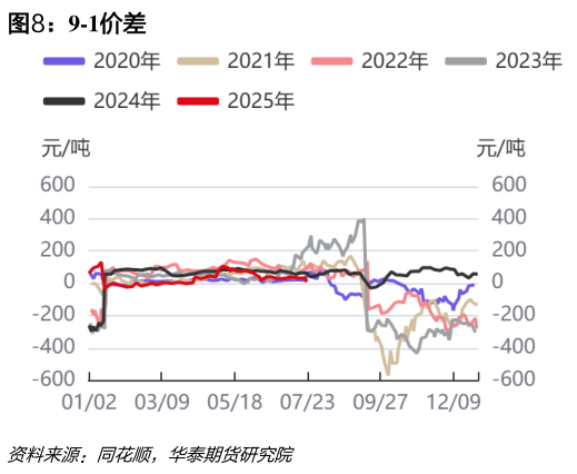 一起讨论下9-1价差