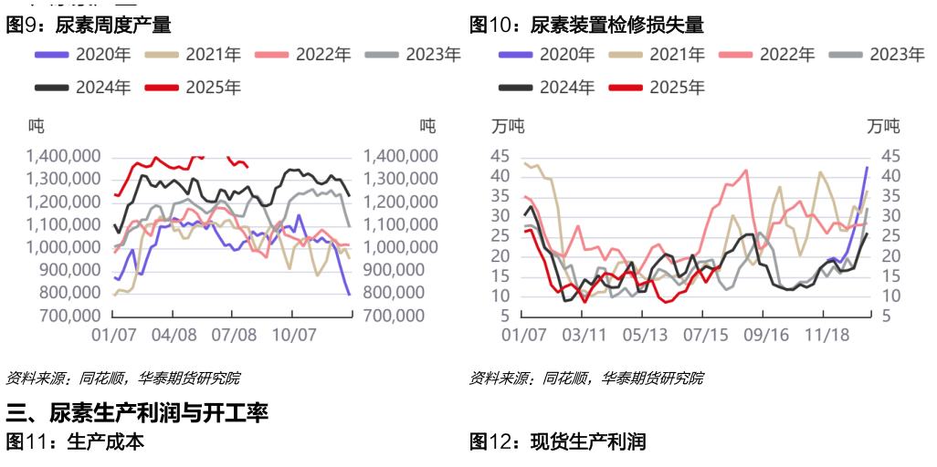 如何才能尿素周度产量尿素装置检修损失量