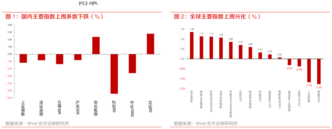 想问下各位网友国内主要指数上周多数下跌（%） 全球主要指数上周分化（%）