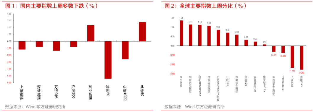 谁知道全球主要指数上周分化（%）