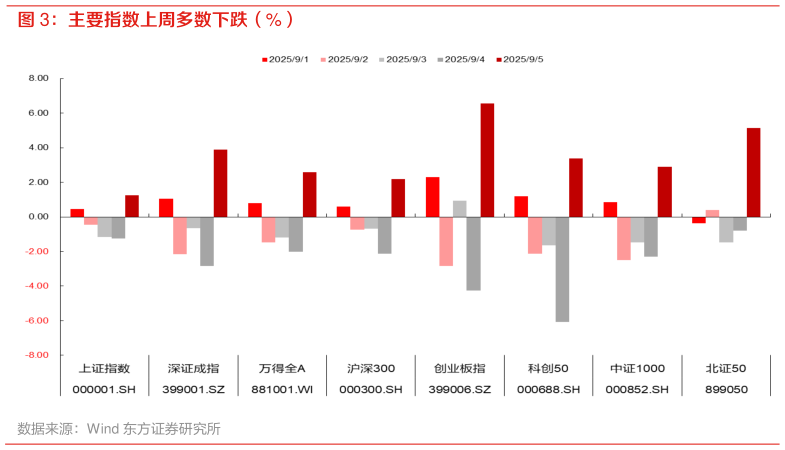 一起讨论下主要指数上周多数下跌（%）