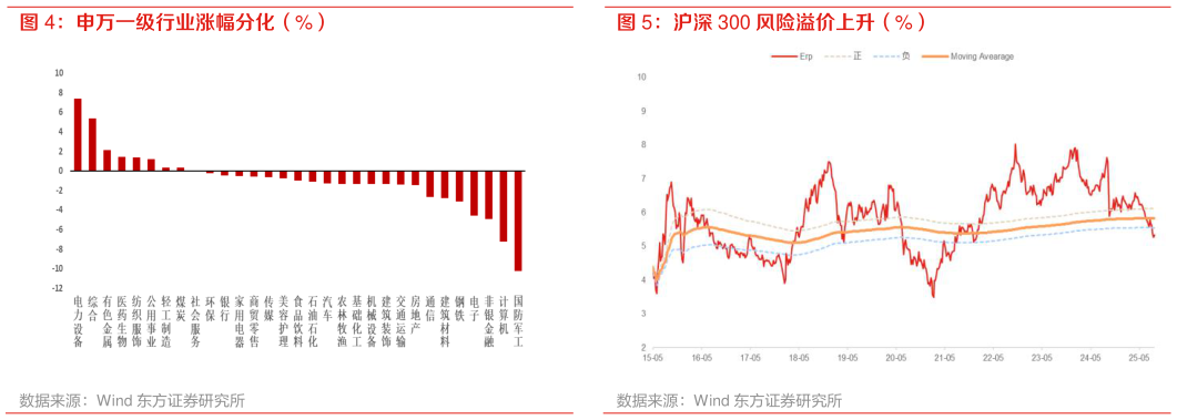 想问下各位网友申万一级行业涨幅分化（%） 沪深 300 风险溢价上升（%）