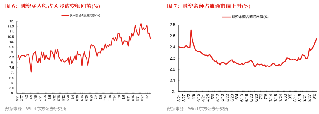 谁能回答融资买入额占 A 股成交额回落% 融资余额占流通市值上升%