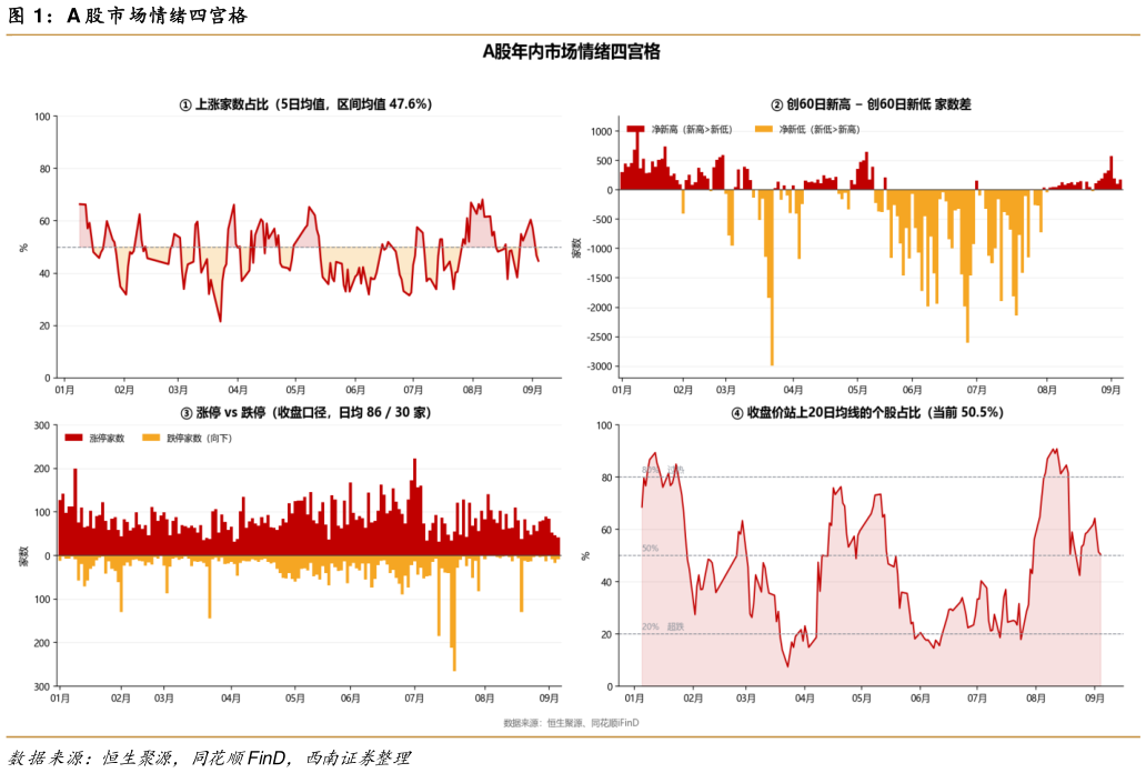 咨询下各位A 股市场情绪四宫格