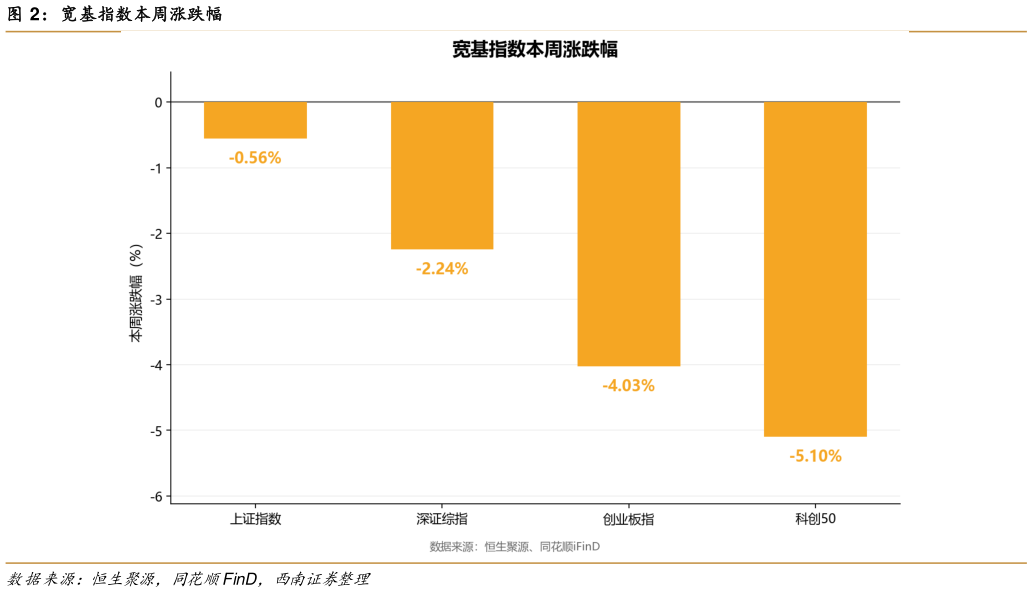 咨询下各位宽基指数本周涨跌幅