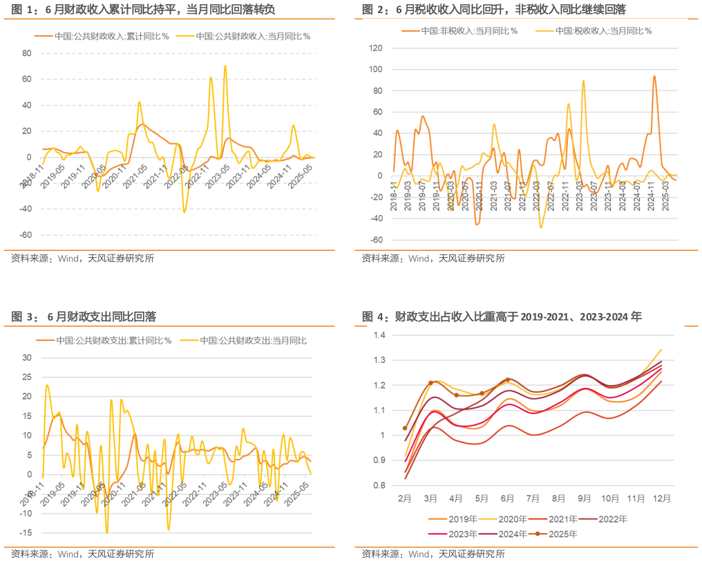 如何解释6 月财政收入累计同比持平，当月同比回落转负6 月税收收入同比回升，非税收入同比继续回落
