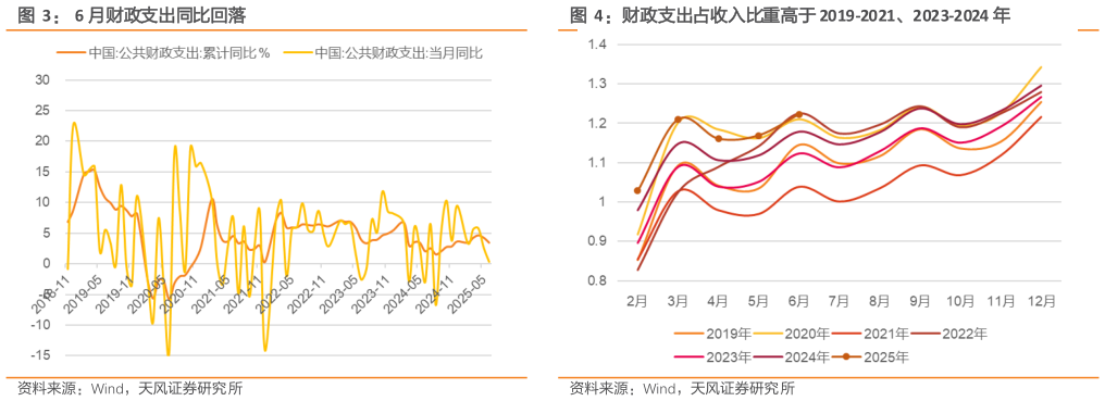 咨询下各位6 月财政支出同比回落财政支出占收入比重高于 2019-2021、2023-2024 年