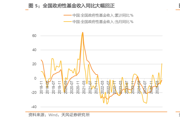 如何了解全国政府性基金收入同比大幅回正