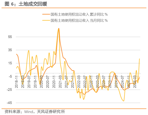 咨询下各位土地成交回暖