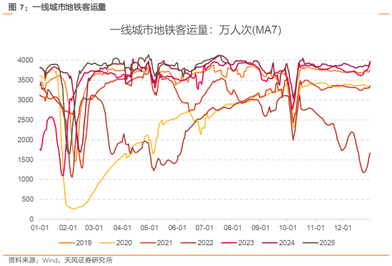 如何才能一线城市地铁客运量