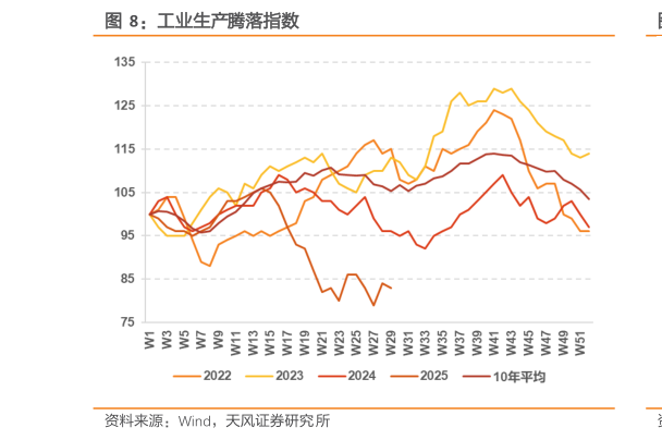 如何解释工业生产腾落指数