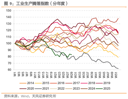 想问下各位网友工业生产腾落指数（分年度）